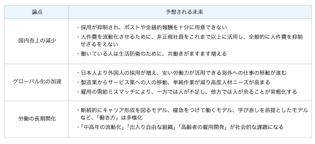図表.3 我々が向き合うべき「未来」の論点